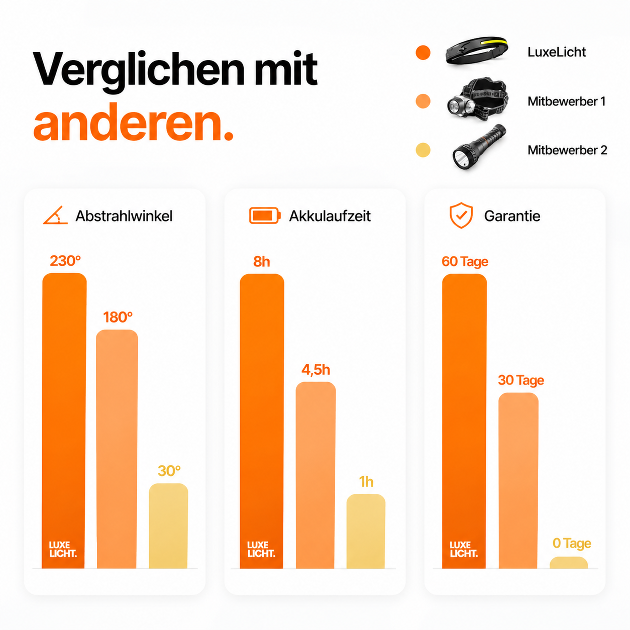 Led Stirnlampe